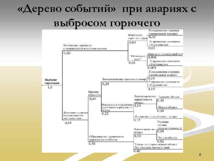  «Дерево событий» при авариях с выбросом горючего 6 