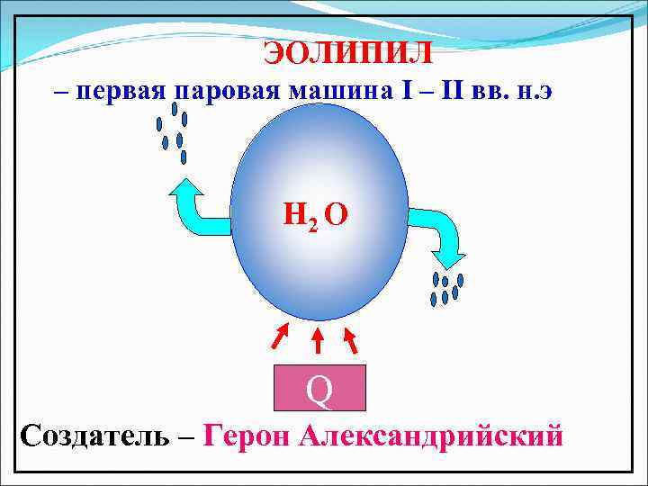 ЭОЛИПИЛ – первая паровая машина I – II вв. н. э H 2 O
