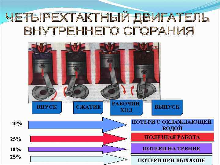 ВПУСК СЖАТИЕ РАБОЧИЙ ХОД ВЫПУСК 40% ПОТЕРИ С ОХЛАЖДАЮЩЕЙ ВОДОЙ 25% ПОЛЕЗНАЯ РАБОТА 10%