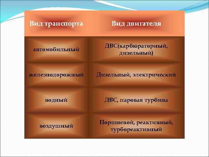 Вид транспорта Вид двигателя автомобильный ДВС(карбюраторный, дизельный) железнодорожный Дизельный, электрический водный ДВС, паровая турбина