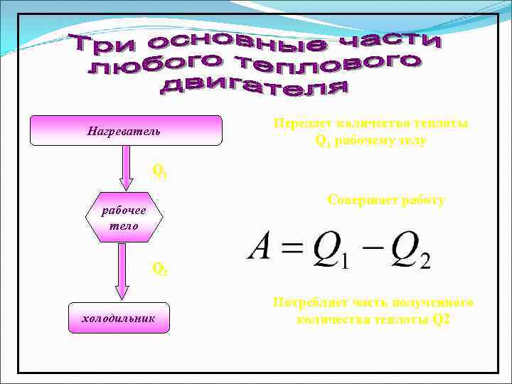 Нагреватель Передает количество теплоты Q 1 рабочему телу Q 1 Совершает работу рабочее тело