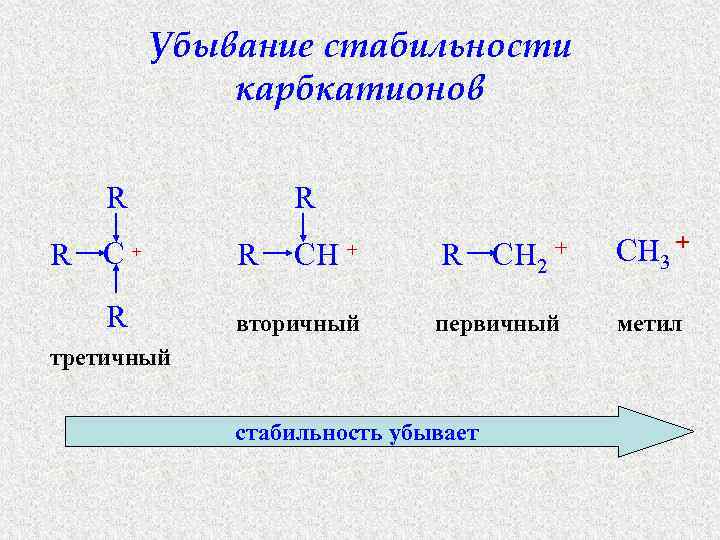 Убывание стабильности карбкатионов R R C R + R R CH + вторичный R