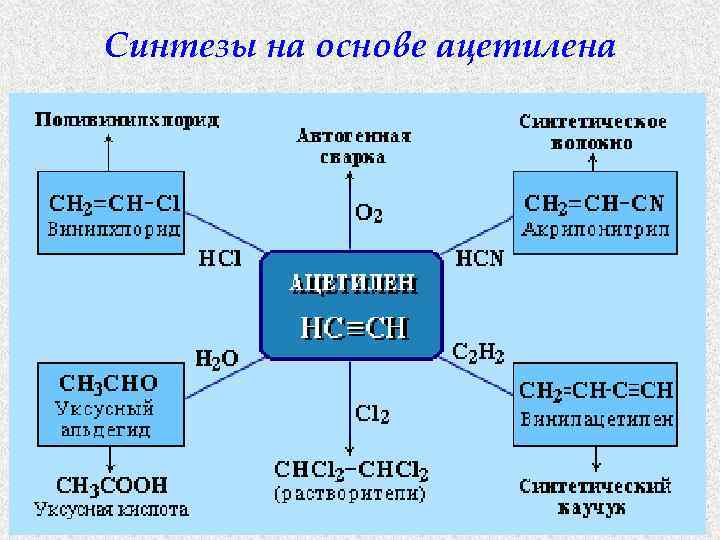 Синтезы на основе ацетилена 