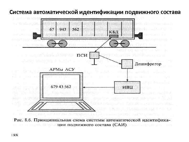 Автоматизация подвижного состава. Система автоматической идентификации подвижного состава. Кодовый бортовой датчик КБД-2м-04. Система автоматической идентификации подвижного состава САИ Пальма.