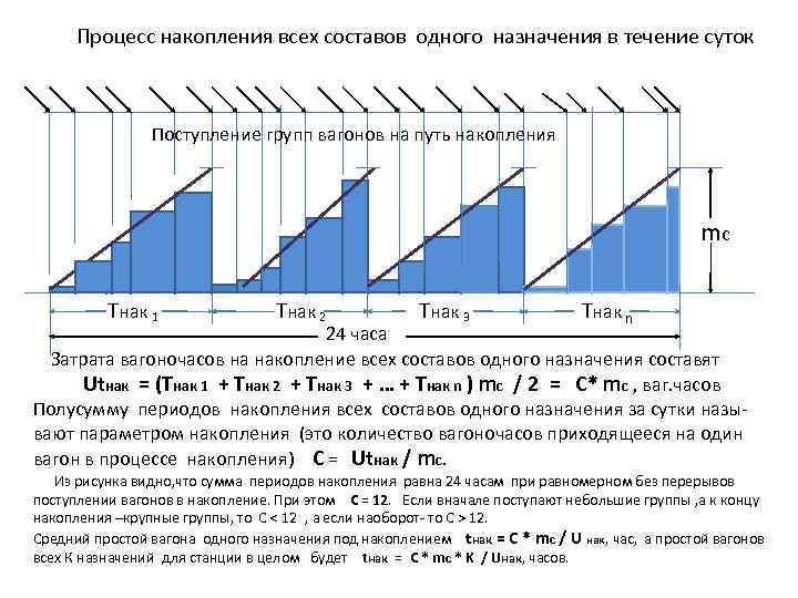 Процесс накопления