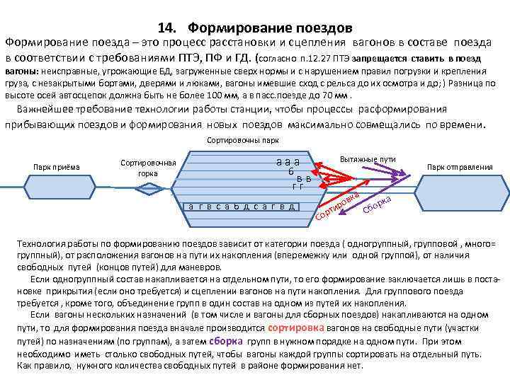 Расстановка сортировка вагонов по путям парка в соответствии с планом формирования поездов это