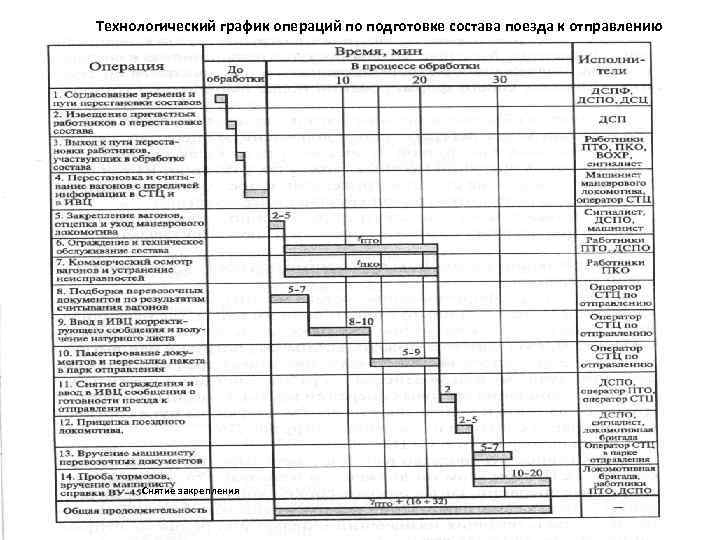 Технологический график производства