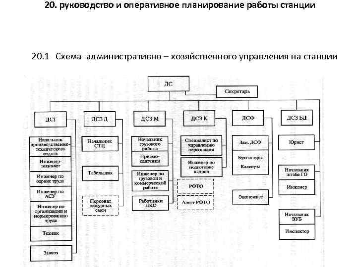 Схема оперативного управления участковой станцией