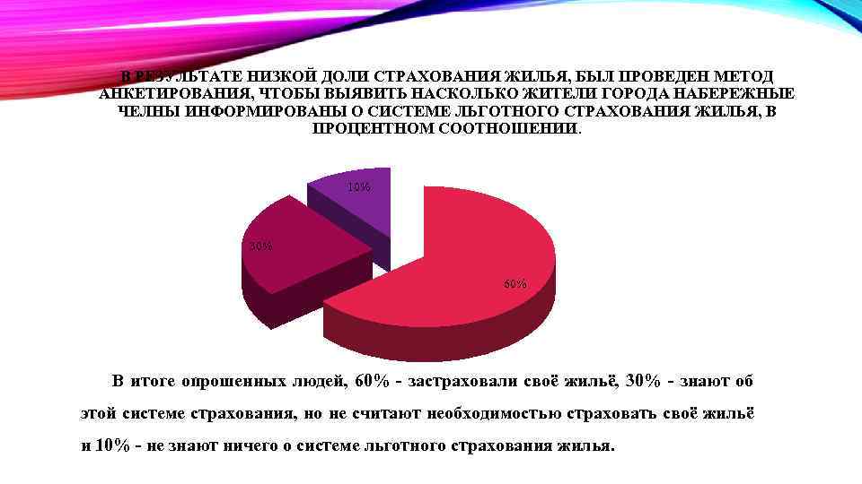 В РЕЗУЛЬТАТЕ НИЗКОЙ ДОЛИ СТРАХОВАНИЯ ЖИЛЬЯ, БЫЛ ПРОВЕДЕН МЕТОД АНКЕТИРОВАНИЯ, ЧТОБЫ ВЫЯВИТЬ НАСКОЛЬКО ЖИТЕЛИ