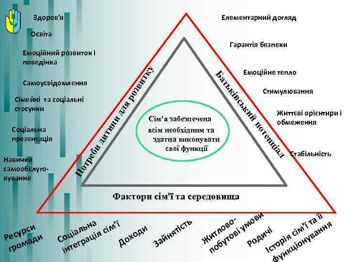 Здоров'я Елементарний догляд Освіта Гарантія безпеки Емоційне тепло оз дл я р ит ин