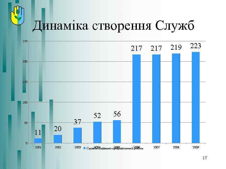 Динаміка створення Служб 250 217 219 223 2007 2008 2009 200 150 100 50