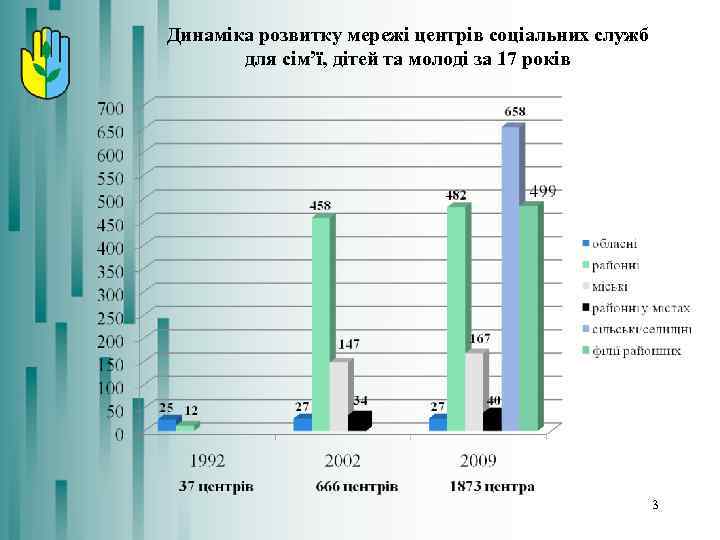 Динаміка розвитку мережі центрів соціальних служб для сім’ї, дітей та молоді за 17 років