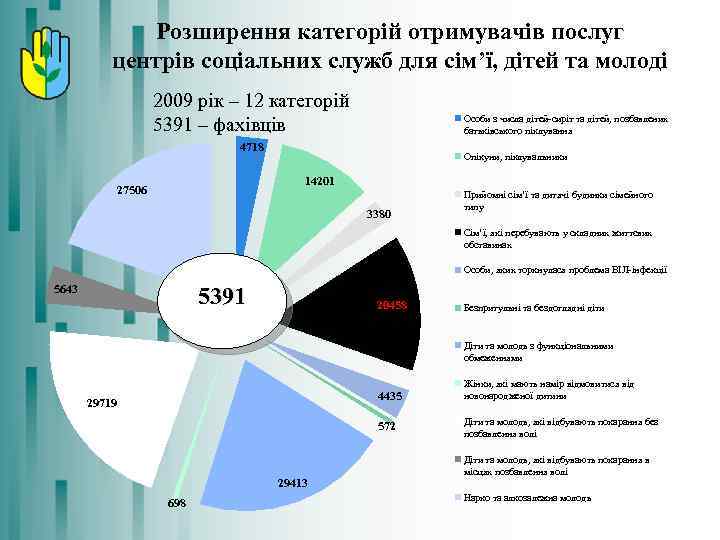 Розширення категорій отримувачів послуг центрів соціальних служб для сім’ї, дітей та молоді 2009 рік