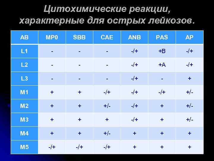 Цитохимические реакции, характерные для острых лейкозов. АВ MP 0 SBB CAE ANB PAS AP