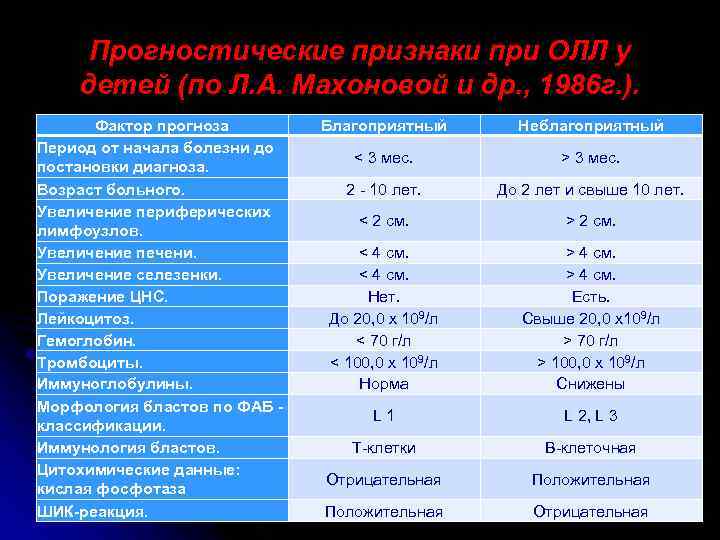 Прогностические признаки при ОЛЛ у детей (по Л. А. Махоновой и др. , 1986