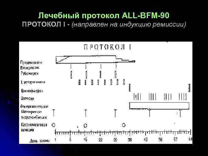 Лечебный протокол ALL-BFM-90 ПРОТОКОЛ I - (направлен на индукцию ремиссии) 