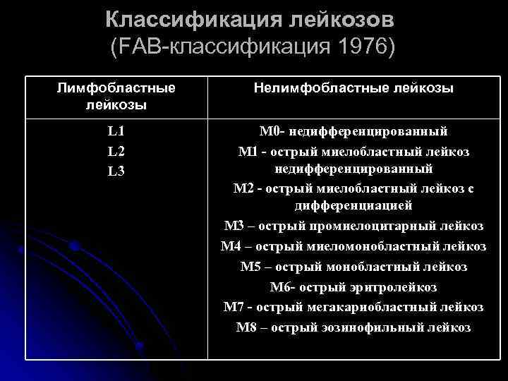 Классификация лейкозов (FAB-классификация 1976) Лимфобластные лейкозы Нелимфобластные лейкозы L 1 L 2 L 3