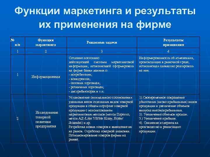 Функции маркетинга и результаты их применения на фирме № п/п Функции маркетинга Решаемые задачи