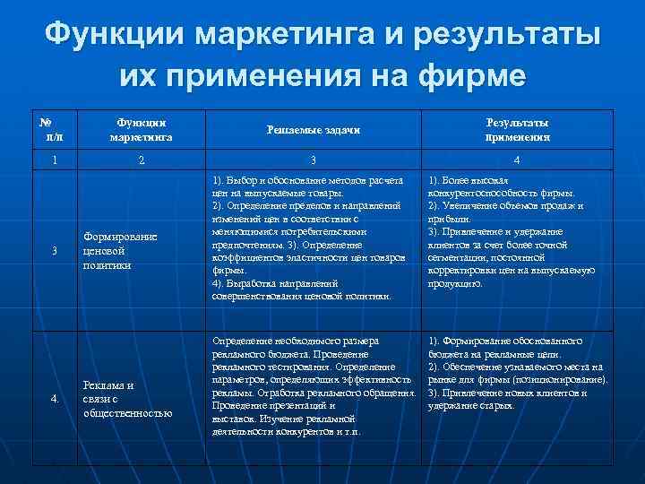 Функции маркетинга и результаты их применения на фирме № п/п 1 3 4. Функции