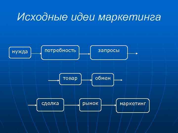 Исходные идеи маркетинга