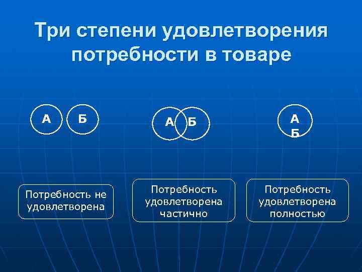 Три степени удовлетворения потребности в товаре А Б Потребность не удовлетворена А Б Потребность