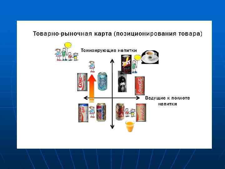 Карта товара. Карта позиционирования товара. Карта позиционирования рынка. Позиционирование – карта восприятия товара. Карта позиционирования продуктов.