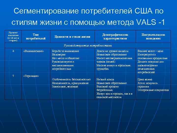 Сегментирование потребителей США по стилям жизни с помощью метода VALS -1 Процент населения (от