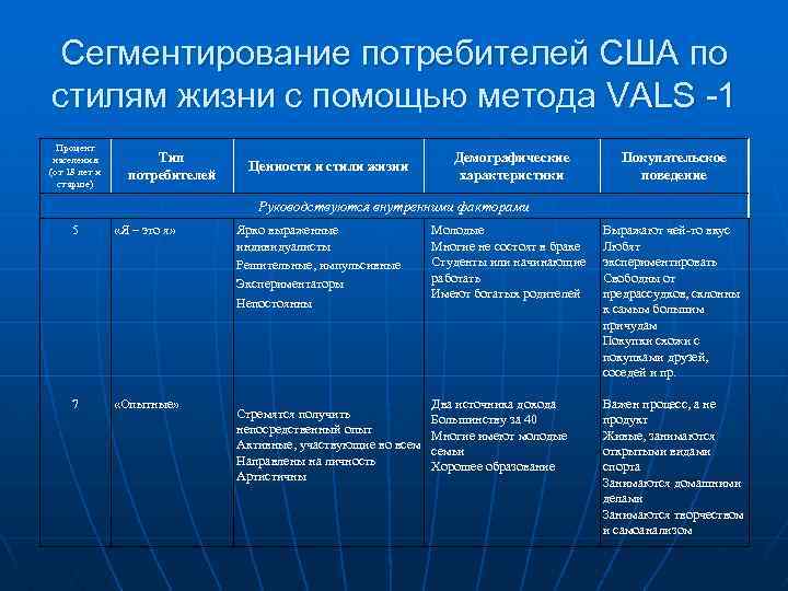 Сегментирование потребителей США по стилям жизни с помощью метода VALS -1 Процент населения (от