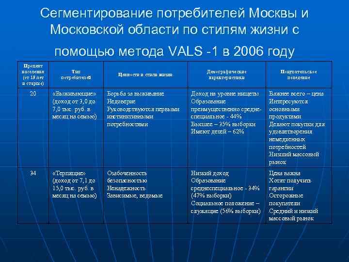 Сегментирование потребителей Москвы и Московской области по стилям жизни с помощью метода VALS -1