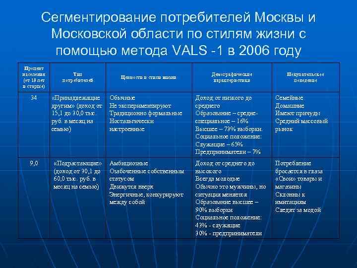 Сегментирование потребителей Москвы и Московской области по стилям жизни с помощью метода VALS -1
