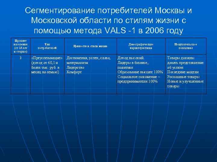 Сегментирование потребителей Москвы и Московской области по стилям жизни с помощью метода VALS -1