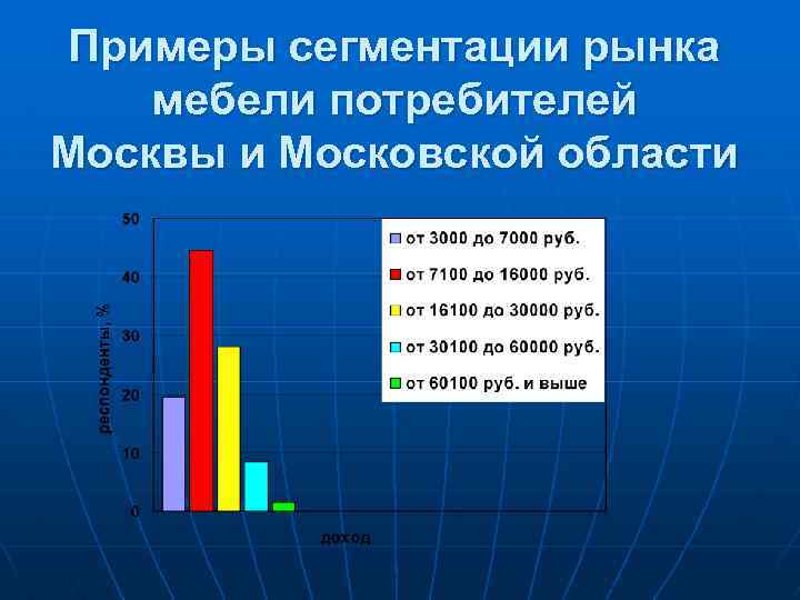 Примеры сегментации рынка мебели потребителей Москвы и Московской области 