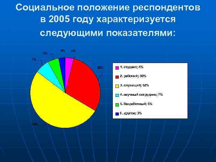 Социальное положение респондентов в 2005 году характеризуется следующими показателями: 5% 3% 4% 7% 30%