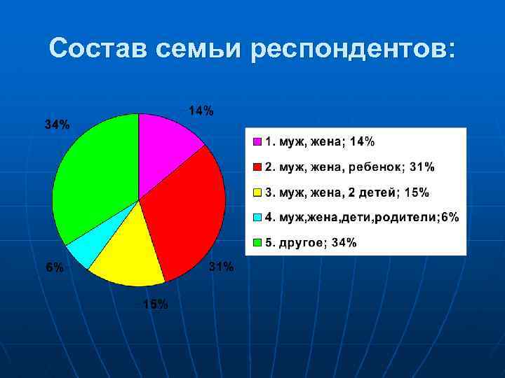Состав семьи респондентов: 