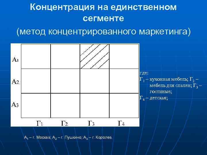 Концентрация на единственном сегменте (метод концентрированного маркетинга) где: Г 1 – кухонная мебель; Г