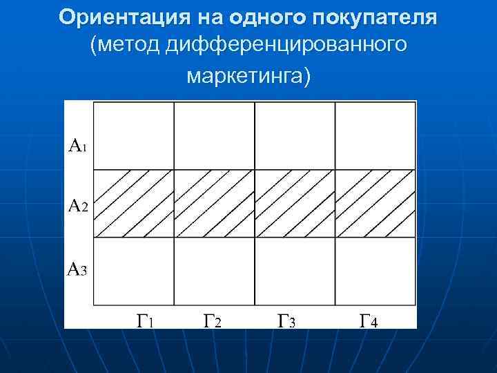 Ориентация на одного покупателя (метод дифференцированного маркетинга) 