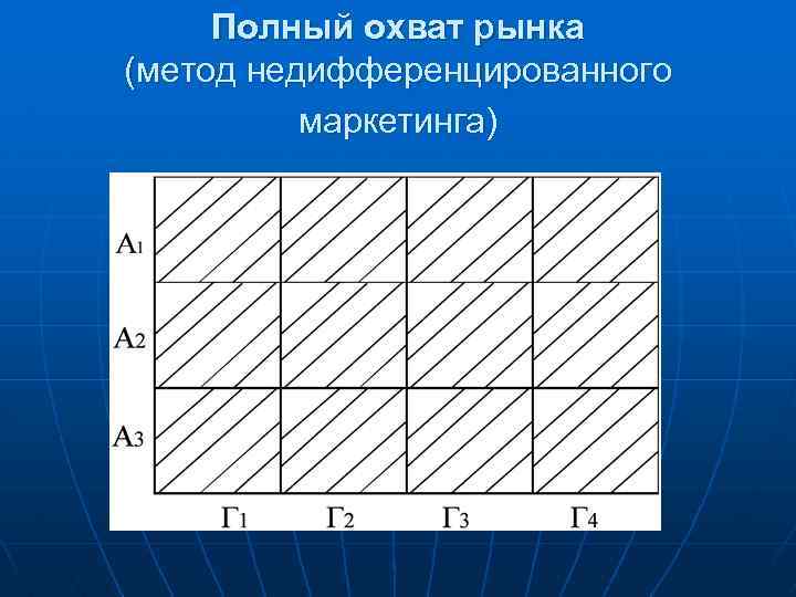 Полный охват рынка (метод недифференцированного маркетинга) 