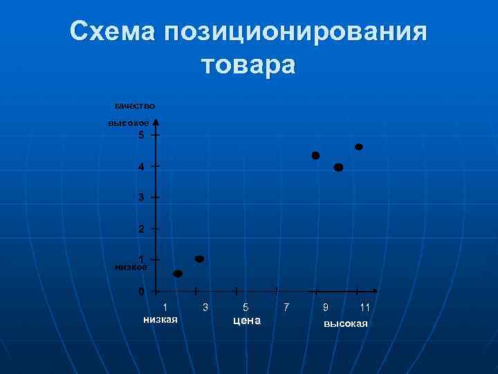 Схема позиционирования товара качество высокое 5 4 3 2 1 низкое 0 1 низкая