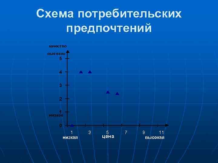 Схема потребительских предпочтений качество высокое 5 4 3 2 1 низкое 0 1 низкая