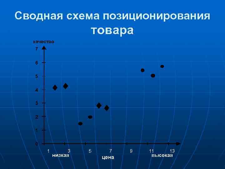 Сводная схема позиционирования товара качество 7 6 5 4 3 2 1 0 1