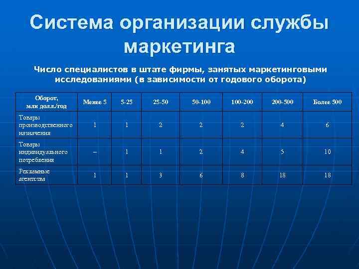 Система организации службы маркетинга Число специалистов в штате фирмы, занятых маркетинговыми исследованиями (в зависимости