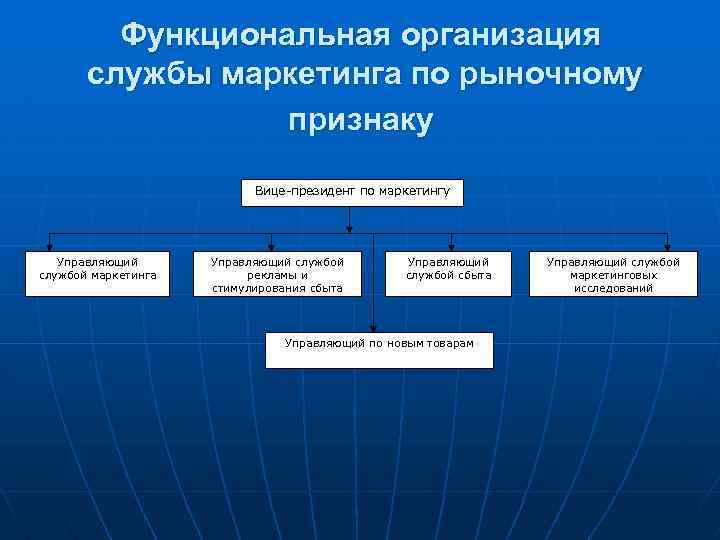 Функциональная организация службы маркетинга по рыночному признаку Вице-президент по маркетингу Управляющий службой маркетинга Управляющий