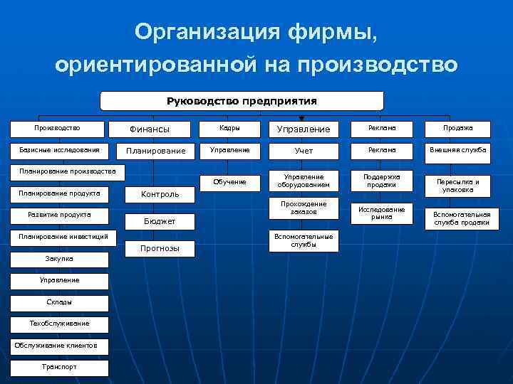 Организация фирмы, ориентированной на производство Руководство предприятия Базисные исследования Финансы Планирование Кадры Управление Реклама