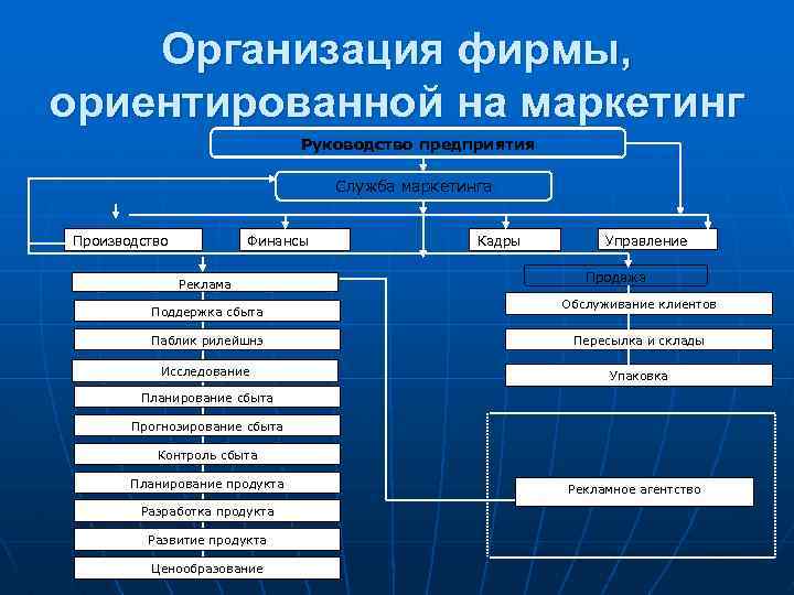 Организация фирмы, ориентированной на маркетинг Руководство предприятия Служба маркетинга Производство Финансы Реклама Поддержка сбыта
