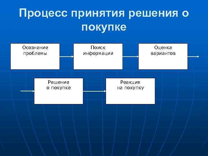 Процесс принятия решения о покупке Осознание проблемы Решение о покупке Поиск информации Оценка вариантов