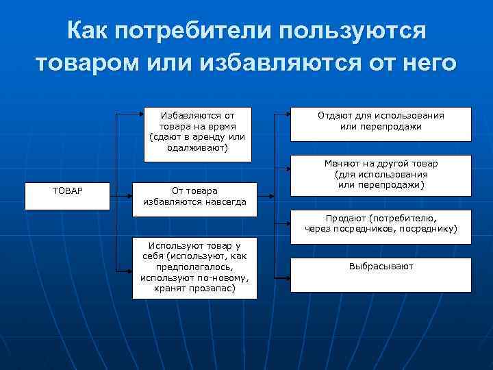 Пользование товаром