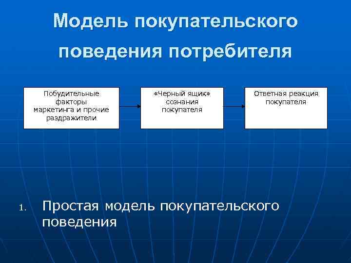 Модель покупательского поведения потребителя Побудительные факторы маркетинга и прочие раздражители 1. «Черный ящик» сознания