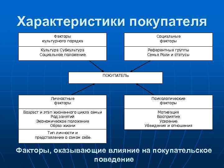 Характеристики покупателя Факторы культурного порядка Социальные факторы Культура Субкультура Социальное положение Референтные группы Семья