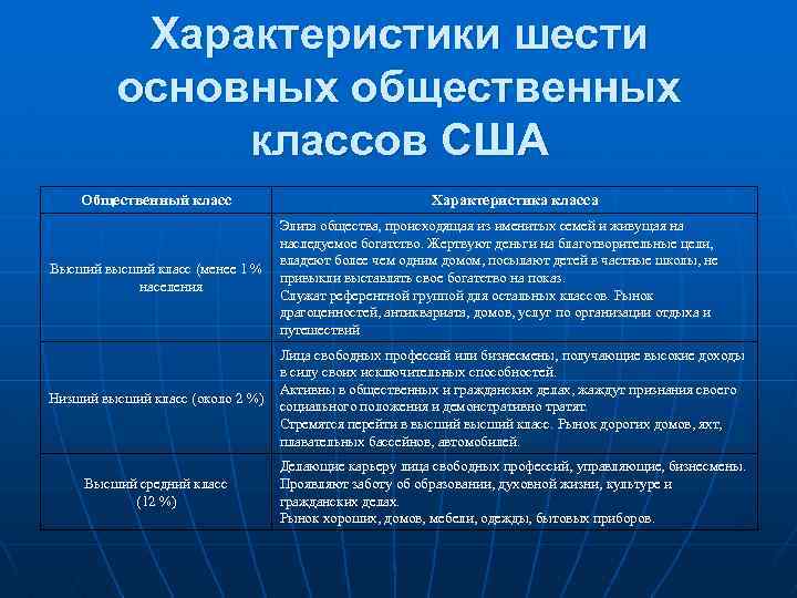 Характеристика класса 3 4. Высший класс характеристика. Характеристика высшего класса. Высший класс общества характеристика. Характеристика высшего класса общества.