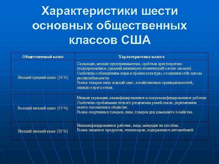 Характеристика низшего класса. Характеристика среднего класса. Характеристики низшего общественного класса. Низший класс общества характеристика.